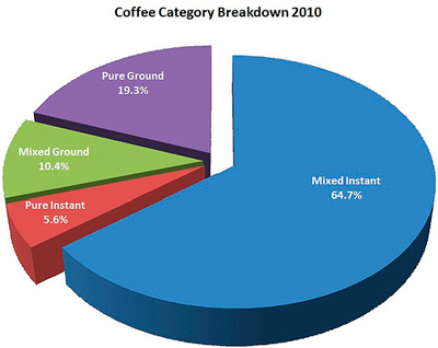 категории кофе в ЮАР